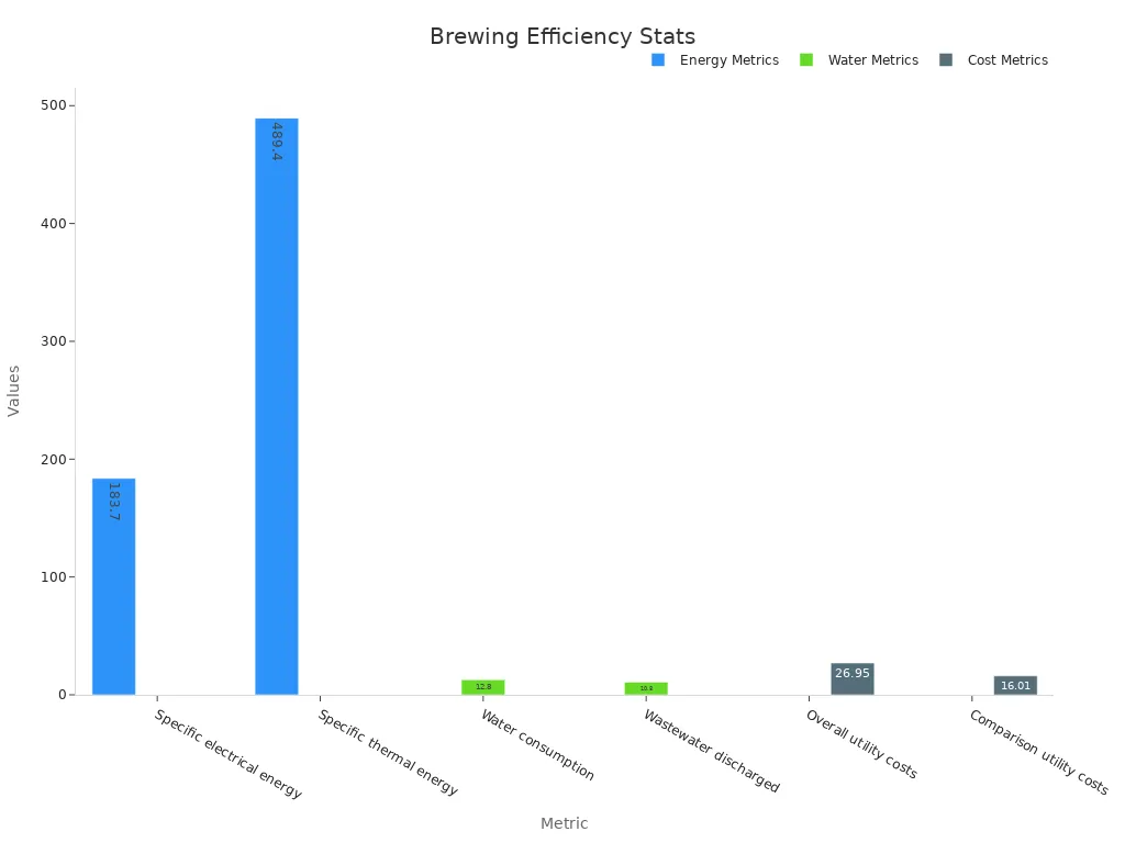 Grouped bar chart showing brewing energy, water, and cost metrics