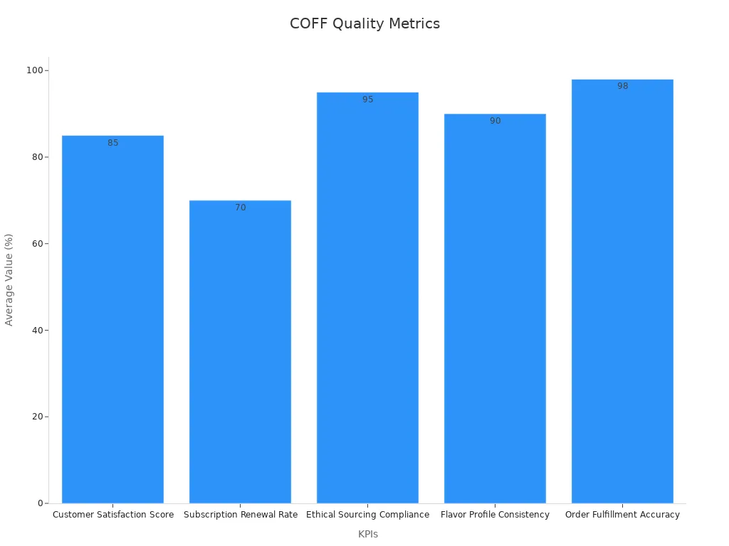 Bar chart showing the numerical quality metrics of COFF manufacturer.