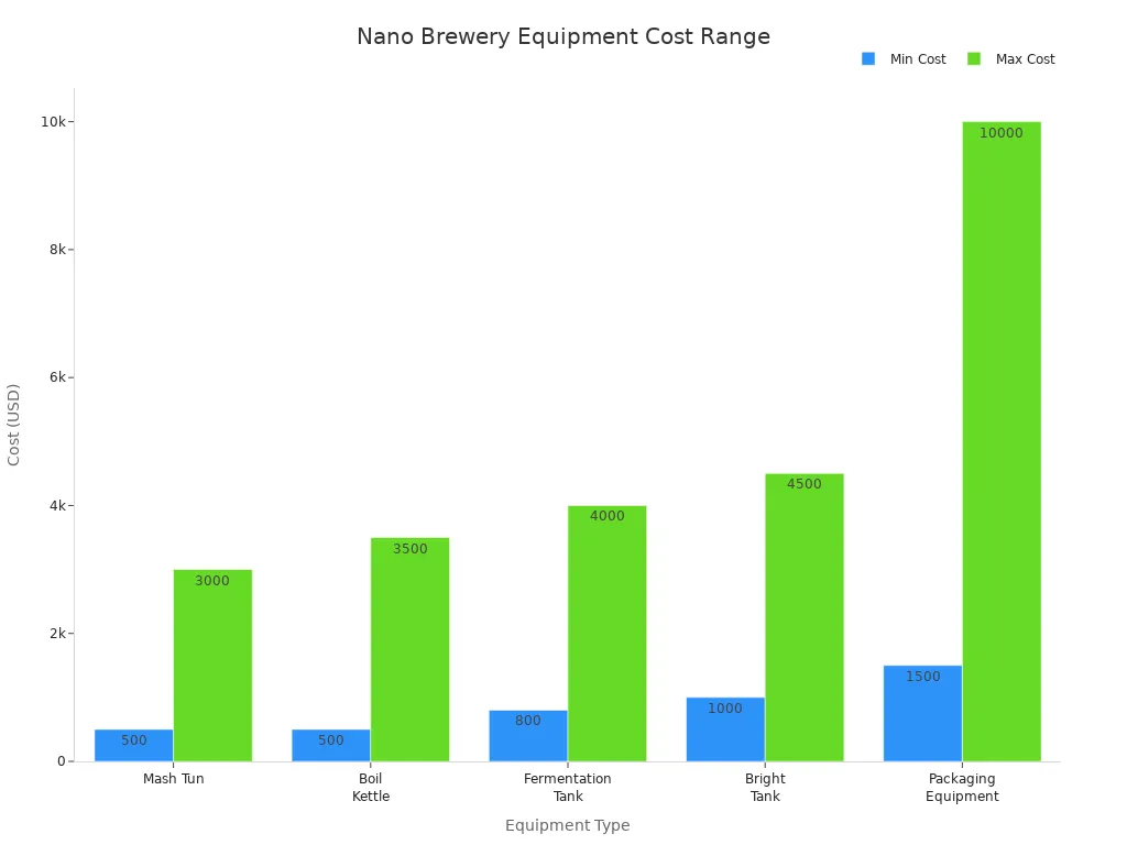 Balkendiagramm mit Kostenspannen für Nanobrauerei-Ausrüstungstypen im Jahr 2024