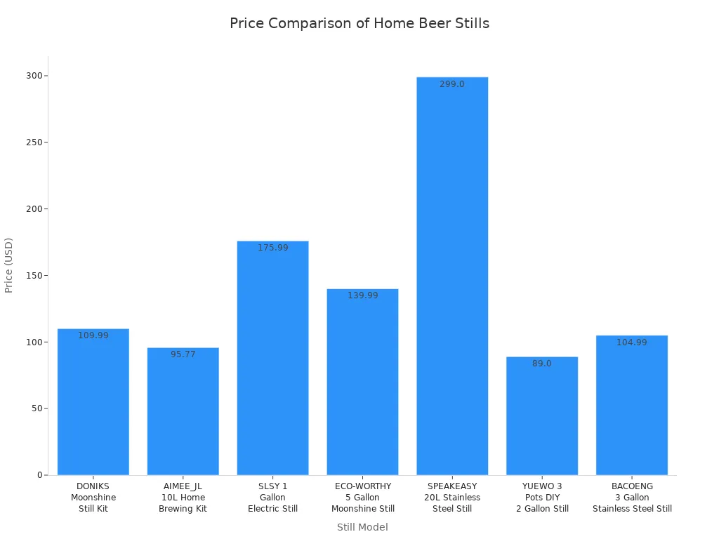 Bar chart comparing the prices of various home beer still models for beginners