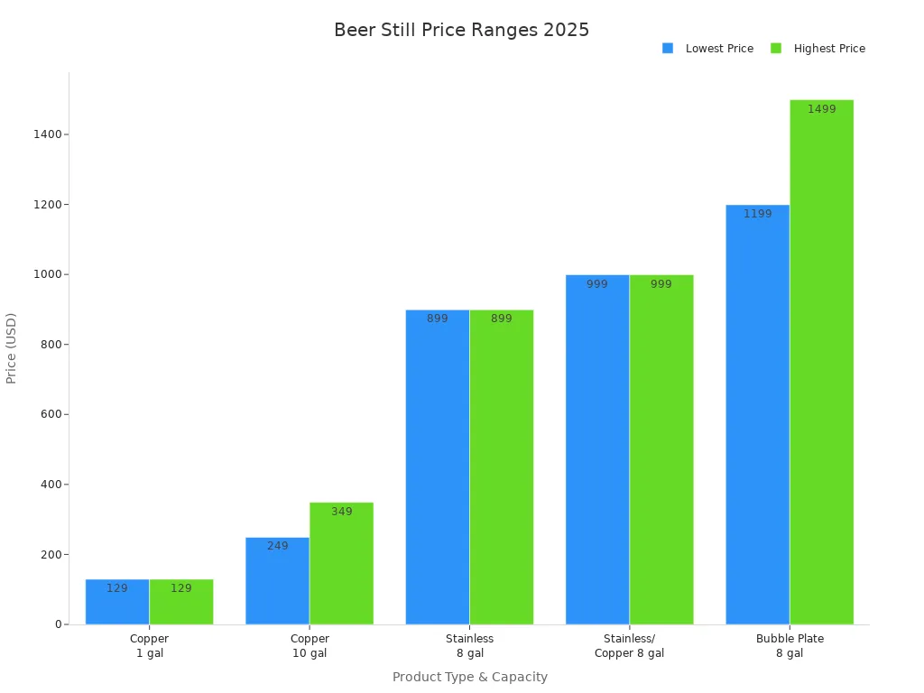 2025年の家庭用ビール蒸留器の価格帯を比較した棒グラフ