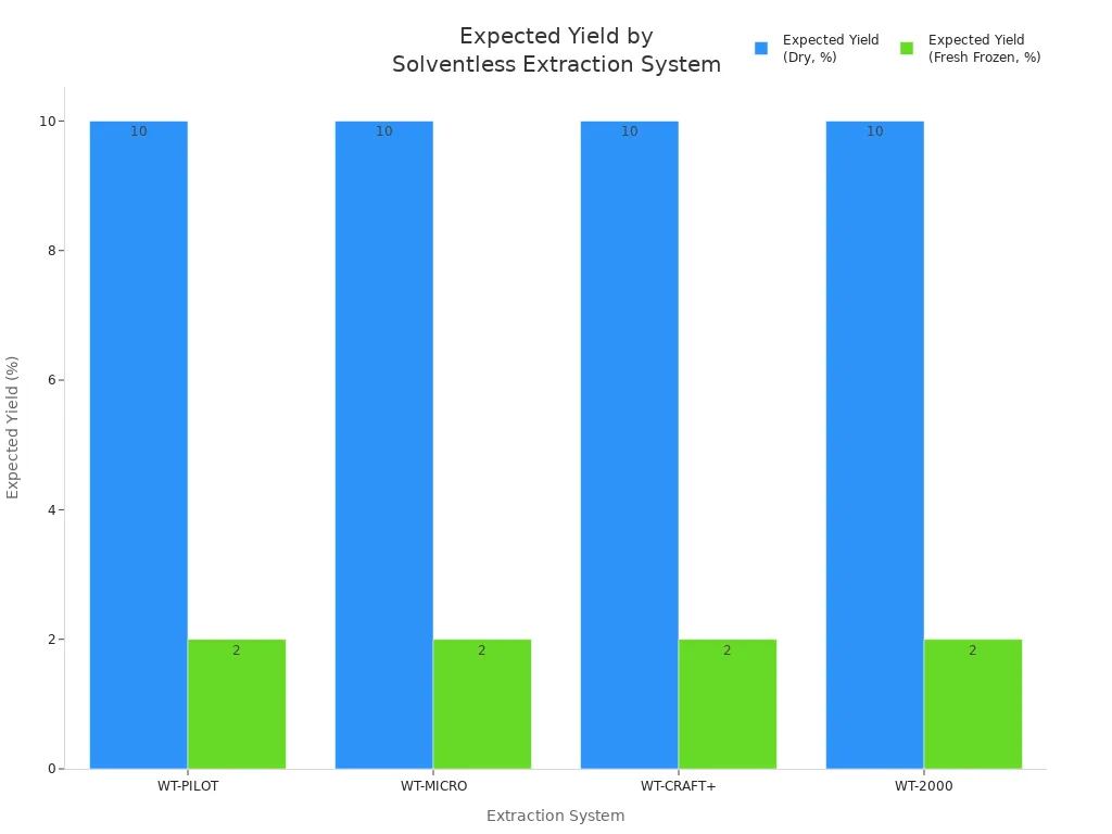 Bar chart comparing expected yield percentages for dry and fresh frozen cannabis across four solventless extraction systems