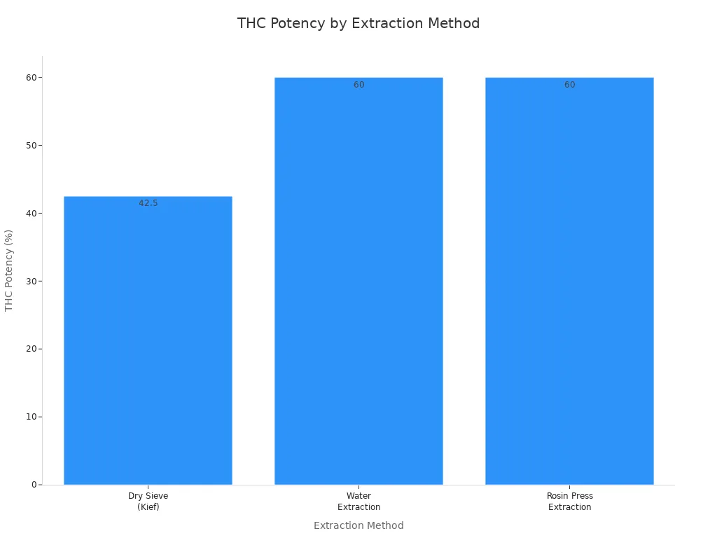 Balkendiagramm zum Vergleich der THC-Potenz von Cannabisextraktionsmethoden mit Trockensieb, Wasserextraktion und Kolophoniumpresse
