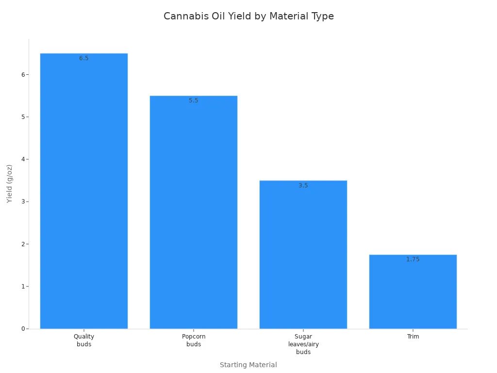 Balkendiagramm zum Vergleich des Cannabisölertrags pro Unze für verschiedene Ausgangsmaterialien