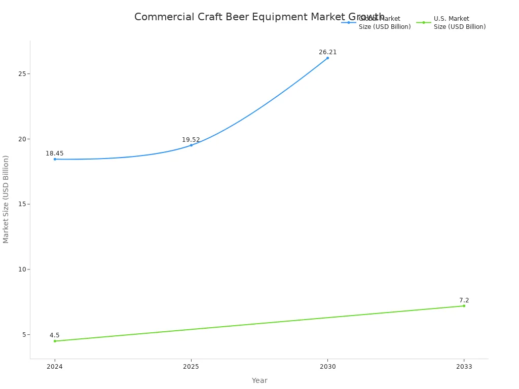 2024年から2033年までの世界と米国の業務用クラフトビール醸造設備市場規模の伸びを示す線グラフ