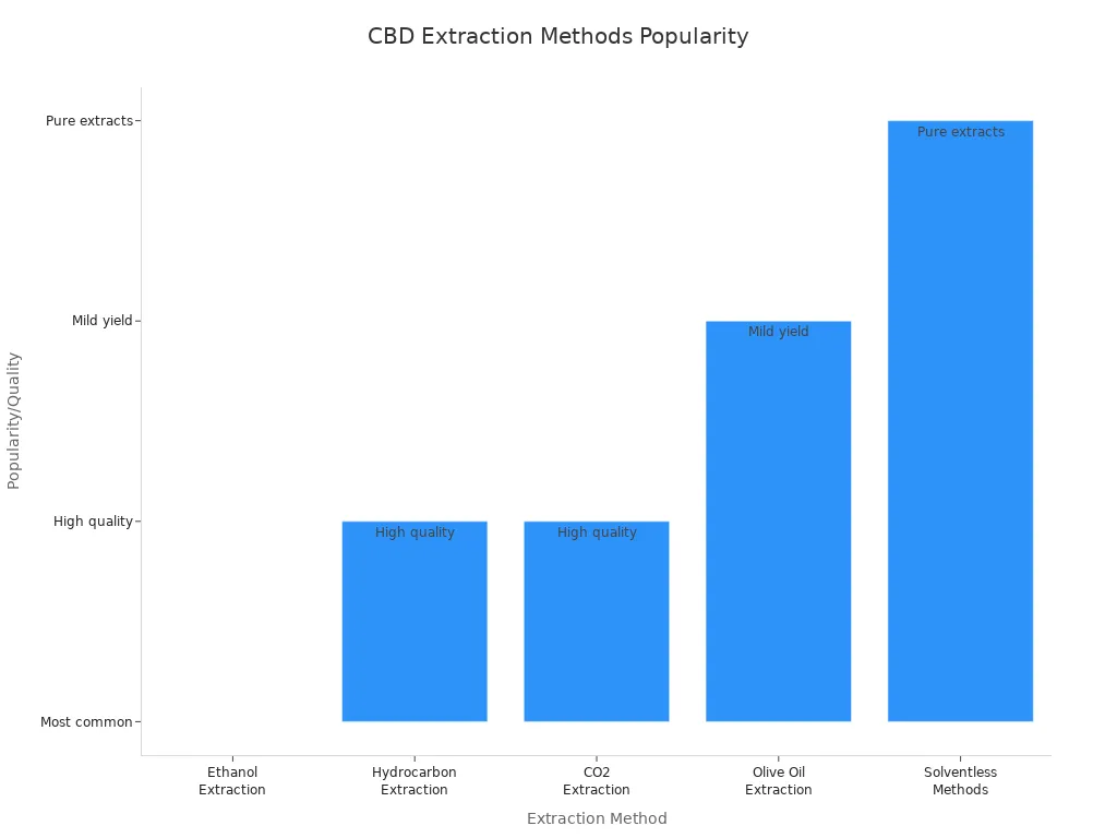 Balkendiagramm zum Vergleich der Beliebtheit und Qualität von CBD-Extraktionsmethoden für den Heimgebrauch