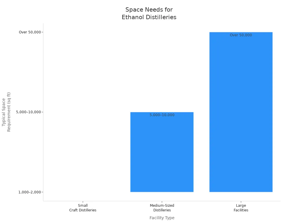 Bar chart showing space requirements for small, medium, and large ethanol distilleries