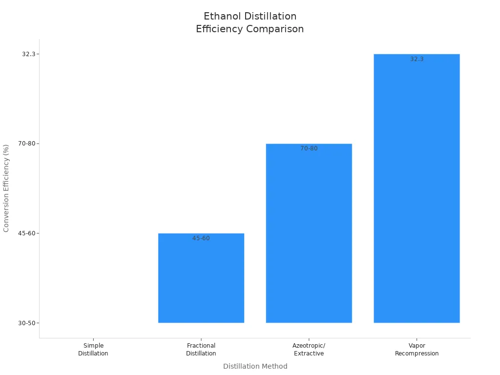 Bar chart comparing conversion efficiency of four ethanol distillation methods