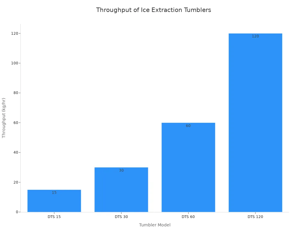 Balkendiagramm zum Vergleich des Durchsatzes von vier Tumbler-Modellen für die Eisgewinnung