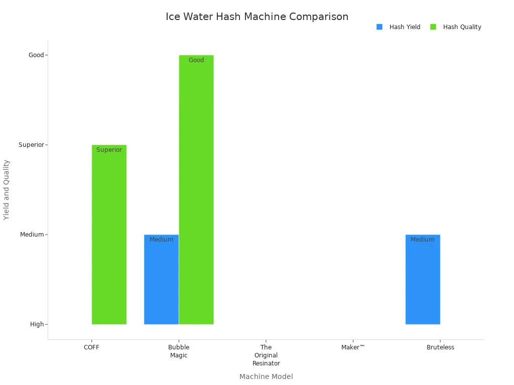 Bar chart comparing hash yield and quality of top ice water hash machines