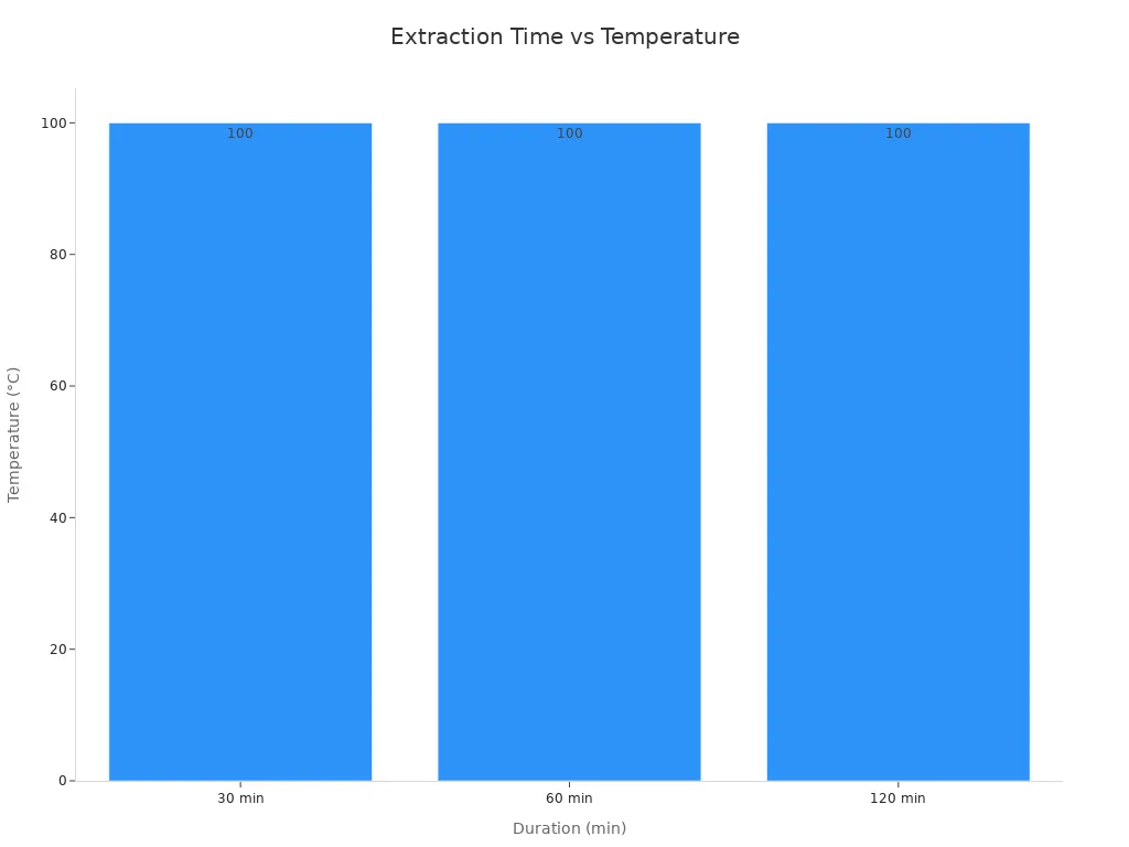 Balkendiagramm zur Darstellung der Extraktionstemperatur bei verschiedenen Zeiträumen