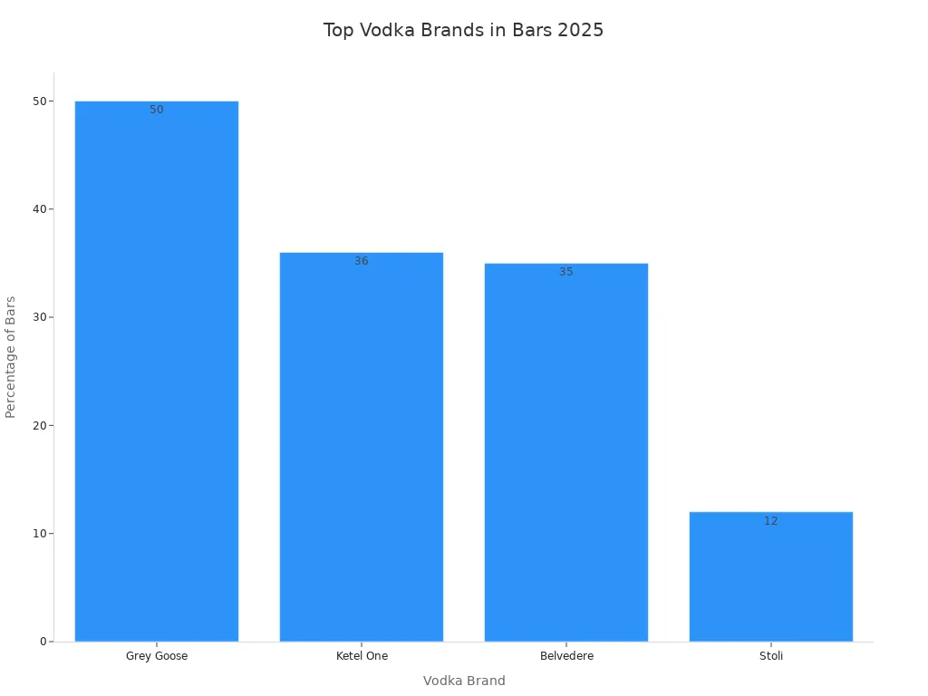 Bar chart showing popularity of top vodka brands in 2025
