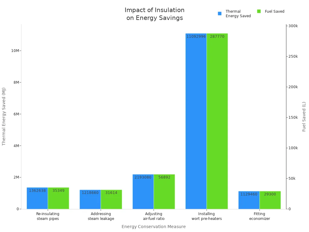 Grouped bar chart comparing thermal energy and fuel saved for different insulation and efficiency measures in oil heated brewhouse operations